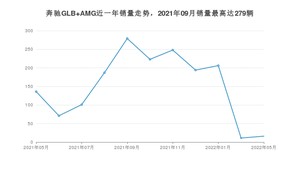 2022年5月奔驰GLB AMG销量如何？ 在SUV车型中排名怎么样？