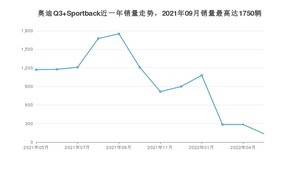 2022年5月奥迪Q3 Sportback销量多少？ 在哪个城市卖得最好？