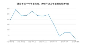 2022年5月福特撼路者销量怎么样？ 在25-30万中排名怎么样？