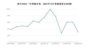 2022年5月威马汽车威马W6销量怎么样？ 在20-25万中排名怎么样？