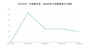 2022年5月宝马iX销量多少？ 在德系车中排名怎么样？