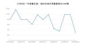 2022年5月几何汽车几何C销量多少？ 在哪个城市卖得最好？