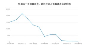 2022年5月现代悦纳销量如何？ 在小型车车型中排名怎么样？