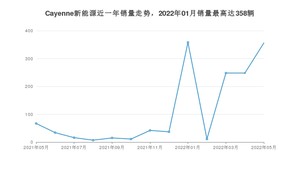 2022年5月保时捷Cayenne新能源销量怎么样？ 在70-100万中排名怎么样？