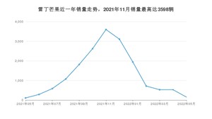 2022年5月雷丁芒果销量数据发布 共卖了152台