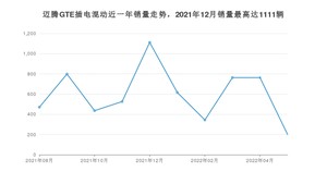 2022年5月大众迈腾GTE插电混动销量多少？ 在哪个城市卖得最好？