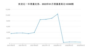 2022年5月东风风神奕炫销量多少？ 在哪个城市卖得最好？