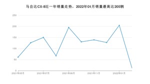 2022年5月马自达CX-8销量如何？ 在SUV车型中排名怎么样？