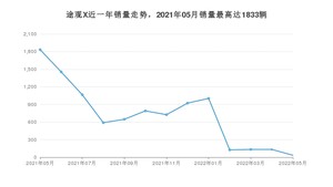 2022年5月大众途观X销量怎么样？ 在20-25万中排名怎么样？