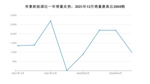 2022年5月吉利汽车帝豪新能源销量怎么样？ 在10-15万中排名怎么样？