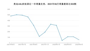 2022年5月奥迪A6L新能源销量多少？ 在哪个城市卖得最好？