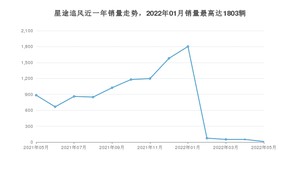 2022年5月星途追风销量如何？ 在SUV车型中排名怎么样？