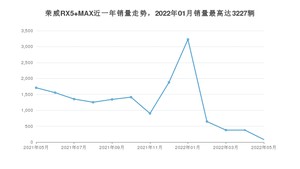 2022年5月荣威RX5 MAX销量数据发布 共卖了80台