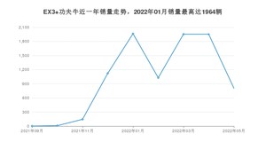 2022年5月几何汽车EX3 功夫牛销量数据发布 共卖了804台