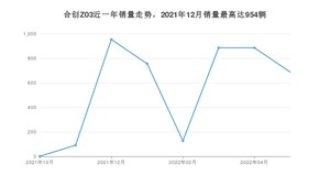 2022年5月合创Z03销量怎么样？ 在10-15万中排名怎么样？