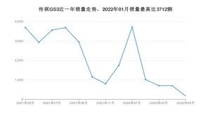 2022年5月广汽传祺传祺GS3销量多少？ 在哪个城市卖得最好？