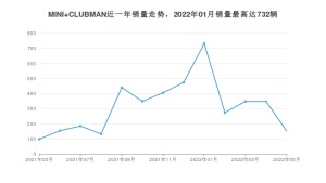 2022年5月MINI CLUBMAN销量数据发布 共卖了151台