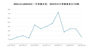 2022年5月MINI CLUBMAN销量数据发布 共卖了151台