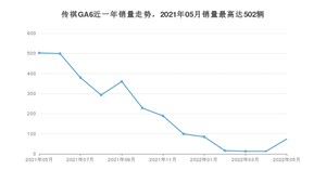 2022年5月广汽传祺传祺GA6销量多少？ 在自主车中排名怎么样？