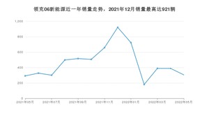 2022年5月领克06新能源销量怎么样？ 在15-20万中排名怎么样？