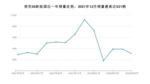 2022年5月领克06新能源销量怎么样？ 在15-20万中排名怎么样？