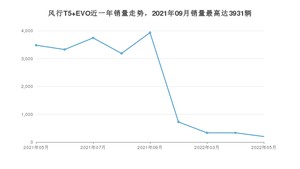 2022年5月东风风行风行T5 EVO销量多少？ 在自主车中排名怎么样？