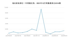 2022年5月长安逸动新能源销量怎么样？ 在10-15万中排名怎么样？