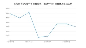 2022年5月东风风神E70销量多少？ 在自主车中排名怎么样？