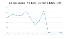 2022年5月长安CS85 COUPE销量如何？ 在SUV车型中排名怎么样？