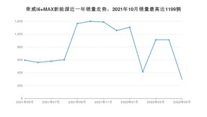 2022年5月荣威i6 MAX新能源销量如何？ 在紧凑型车车型中排名怎么样？