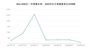 2022年5月名爵MG ONE销量多少？ 在哪个城市卖得最好？