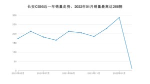 2022年5月长安CS95销量多少？ 在哪个城市卖得最好？