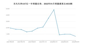 2022年5月东风风神AX7销量多少？ 在自主车中排名怎么样？