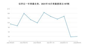 2022年5月雪佛兰创界销量怎么样？ 在15-20万中排名怎么样？