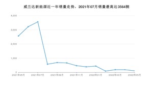 2022年5月丰田威兰达新能源销量数据发布 共卖了105台