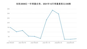 2022年5月标致2008销量如何？ 在SUV车型中排名怎么样？