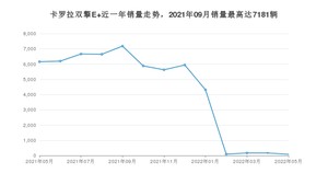 2022年5月丰田卡罗拉双擎E+销量多少？ 在哪个城市卖得最好？