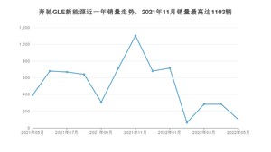 2022年5月奔驰GLE新能源销量多少？ 在德系车中排名怎么样？