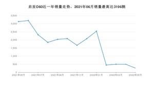 2022年5月东风启辰启辰D60销量如何？ 在紧凑型车车型中排名怎么样？