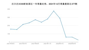 2022年5月沃尔沃XC90新能源销量怎么样？ 在70-100万中排名怎么样？