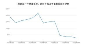 2022年5月起亚奕跑销量多少？ 在韩系车中排名怎么样？