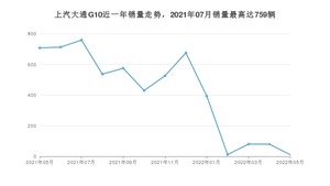 2022年5月上汽大通G10销量多少？ 在自主车中排名怎么样？