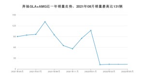 2022年5月奔驰GLA AMG销量怎么样？ 在40-45万中排名怎么样？