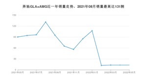 2022年5月奔驰GLA AMG销量怎么样？ 在40-45万中排名怎么样？