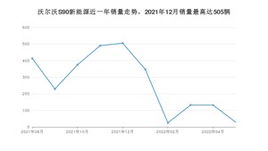 2022年5月沃尔沃S90新能源销量多少？ 在哪个城市卖得最好？