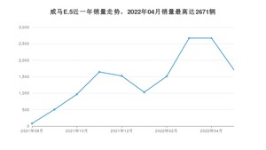 2022年5月威马汽车威马E.5销量怎么样？ 在15-20万中排名怎么样？