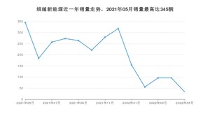 2022年5月吉利汽车缤越新能源销量如何？ 在SUV车型中排名怎么样？