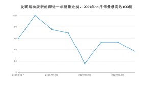 2022年5月路虎发现运动版新能源销量数据发布 共卖了37台