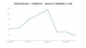 2022年5月林肯冒险家新能源销量数据发布 共卖了17台