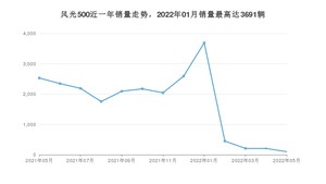 2022年5月东风风光风光500销量多少？ 在哪个城市卖得最好？